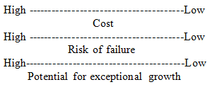 High --Low Cost High --Low Risk of failure High----- Potential for exceptional growth --Low 