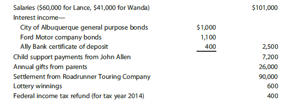 Salaries ($60,000 for Lance, $41,000 for Wanda) Interest income- City of Albuquerque general purpose bonds Ford Motor co