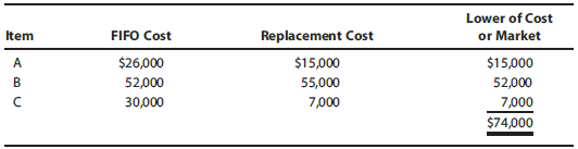 Lower of Cost or Market FIFO Cost Replacement Cost Item $26,000 52,000 30,000 $15,000 55,000 $15,000 52,000 7,000 7,000 