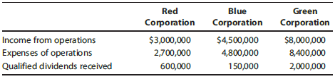 Green Corporation Red Corporation Blue Corporation Income from operations $8,000,000 $3,000,000 2,700,000 600,000 $4,500