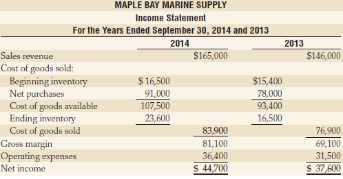 MAPLE BAY MARINE SUPPLY Income Statement For the Years Ended September 30, 2014 and 2013 2014 2013 $165,000 $146,000 Sal