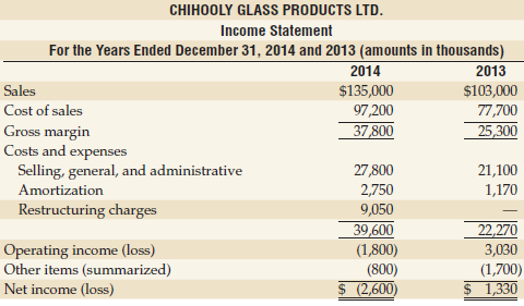 CHIHOOLY GLASS PRODUCTS LTD. Income Statement For the Years Ended December 31, 2014 and 2013 (amounts in thousands) 2014
