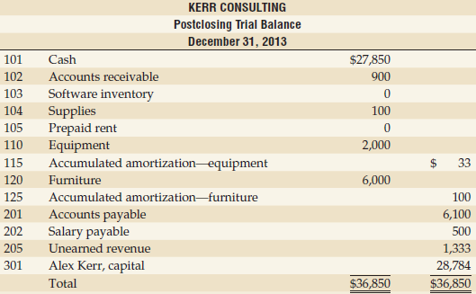 KERR CONSULTING Postclosing Trial Balance December 31, 2013 $27,850 101 Cash 102 Accounts receivable 900 103 Software in