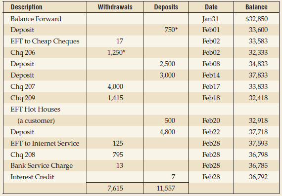Description Withdrawals Deposits Date Balance Balance Forward Jan31 $32,850 Deposit 750* Feb01 33,600 EFT to Cheap Chequ