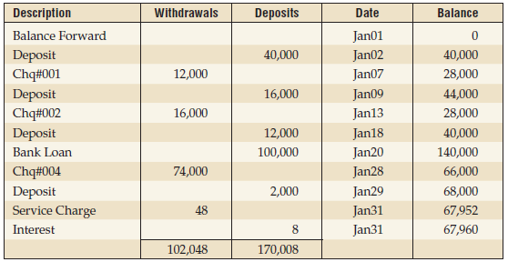 Description Withdrawals Deposits Date Balance Balance Forward Jan01 Deposit 40,000 Jan02 40,000 Chq#001 12,000 Jan07 28,