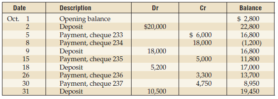 Description Balance Date Dr Čr Opening balance Deposit Payment, cheque 233 Payment, cheque 234 Deposit Payment, cheque 