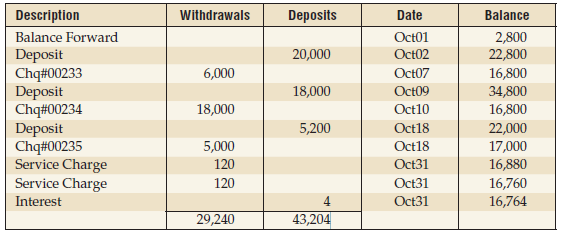 Description Withdrawals Deposits Date Balance Oct01 2,800 22,800 Balance Forward Deposit Chq#00233 Deposit Chq#00234 Dep