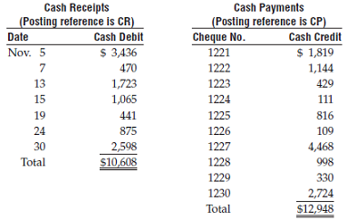 Cash Receipts (Posting reference is CR) Cash Payments (Posting reference is CP) Cheque No. Date Cash Debit Cash Credit $