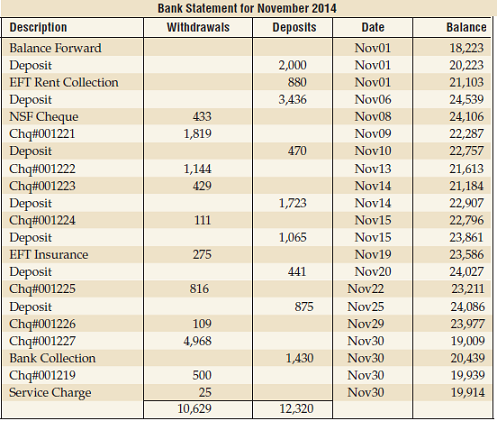 Bank Statement for November 2014 Description Withdrawals Deposits Date Balance Balance Forward Nov01 18,223 Deposit 2,00