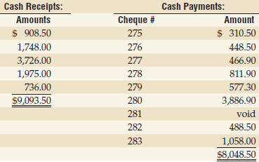 Cash Payments: Cash Recelpts: Cheque # Amount Amounts $ 310.50 $ 908.50 275 1,748.00 276 448.50 3,726.00 277 466.90 1,97