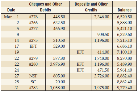 Cheques and Other Deposits and Other Date Debits Credits Balance Mar. 1 #276 448.50 2,346.00 6,520.50 #266 632.50 5,888.