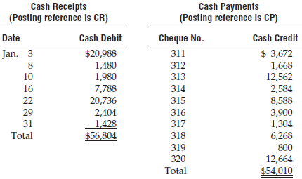 Cash Receipts (Posting reference is CR) Cash Payments (Posting reference is CP) Date Cash Debit Cheque No. Cash Credit $