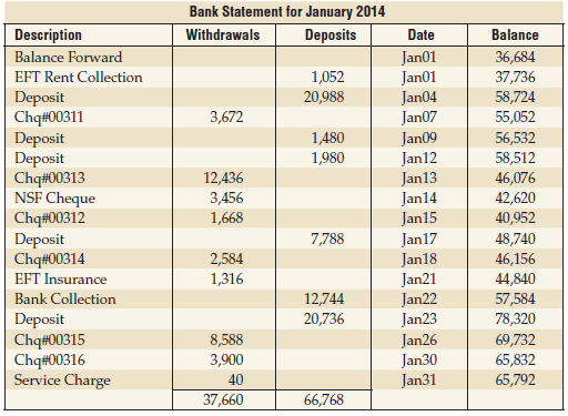 Bank Statement for January 2014 Description Withdrawals Deposits Date Balance Balance Forward Jan01 Jan01 Jan04 Jan07 Ja