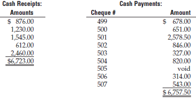 Cash Receipts: Cash Payments: Cheque # Amounts Amount $ 876.00 1,230.00 1,545.00 612.00 $ 678.00 499 500 651.00 501 2,57