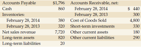Accounts Payable $1,796 Accounts Receivable, net: 860 February 28, 2014 February 28, 2013 380 $ 440 300 Cash Inventories