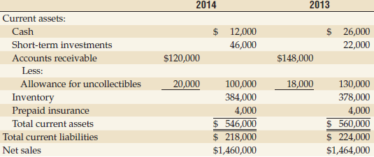 2013 2014 Current assets: $ 12,000 $ 26,000 Cash Short-term investments 46,000 22,000 Accounts receivable $120,000 $148,