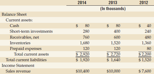2013 2014 2012 (In thousands) Balance Sheet Current assets: Cash 80 80 %24 40 Short-term investments 280 400 240 Receiva