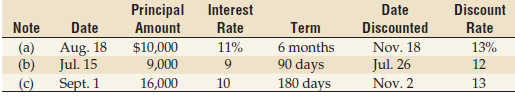 Principal Interest Amount Rate Discount Rate Date Discounted Nov. 18 Jul. 26 Nov. 2 Note (a) (b) Date Term 13% 12 6 mont