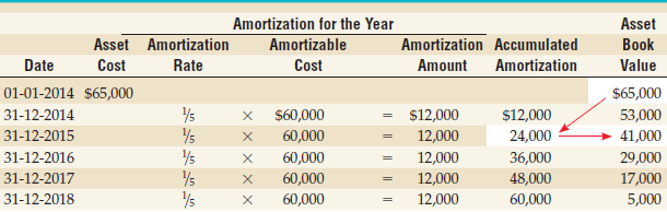 Amortization for the Year Asset Book Value Amortization Accumulated Amount Amortization Asset Amortization Amortizable C