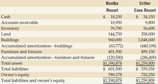 Nootka Critter Resort Cove Resort $ 34,150 9,800 36,600 $ 18,250 Cash Accounts receivable 10,950 Inventory 39,700 Land 1