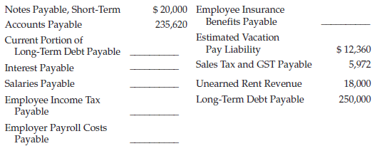 $ 20,000 Employee Insurance Benefits Payable Notes Payable, Short-Term Accounts Payable 235,620 Estimated Vacation Curre