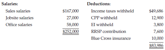 Salaries: Sales salaries Jobsite salaries Office salaries Deductions: Income taxes withheld CPP withheld $167,000 27,000