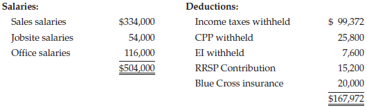 Deductions: Income taxes withheld Salaries: Sales salaries Jobsite salaries Office salaries $ 99,372 25,800 $334,000 54,