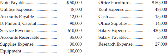 Note Payable.. Office Furniture. $ 50,000 48,000 15,000 14,000 430,000 5,000 27,000 $ 50,000 Utilities Expense.. Account