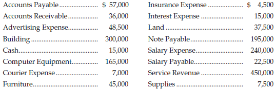 Accounts Payable. Accounts Receivable.. Advertising Expense. Insurance Expense. Interest Expense Land . Note Payable. Sa