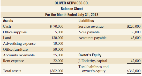OLIVER SERVICES CO. Balance Sheet For the Month Ended July 31, 2013 Liabilities Assets $ 70,000 $220,000 Cash Service re