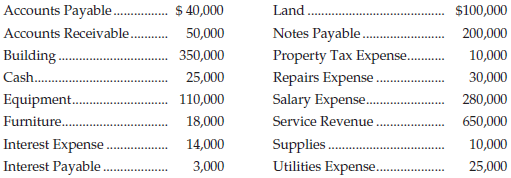 Accounts Payable Accounts Receivable.. . $ 40,000 50,000 350,000 Land ........ $100,000 200,000 10,000 30,000 280,000 65