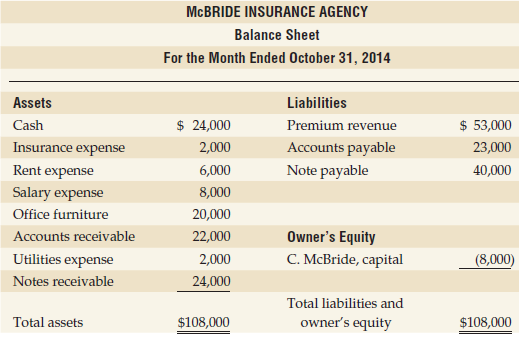 MCBRIDE INSURANCE AGENCY Balance Sheet For the Month Ended October 31, 2014 Assets Liabilities $ 24,000 $ 53,000 Cash Pr