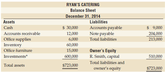 RYAN'S CATERING Balance Sheet December 31, 2014 Liabilities Assets $ 9,000 204,000 Cash $ 30,000 Accounts payable Note p