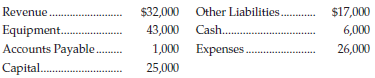 $32,000 Other Liabilities. 43,000 Cash.. 1,000 Expenses. 25,000 Revenue $17,000 Equipment. Accounts Payable. Capital. 26