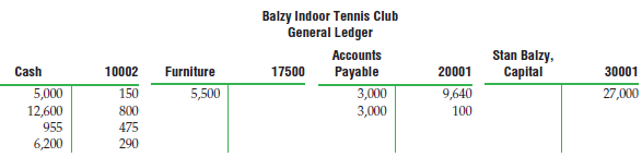 Balzy Indoor Tennis Club General Ledger Accounts Payable Stan Balzy, Capital 17500 20001 Cash 10002 Furniture 30001 5,00