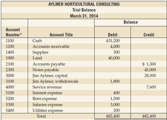 AYLMER HORTICULTURAL CONSULTING Trial Balance March 31, 2014 Balance Account Credit Number* Account Title Debit 1100 Cas