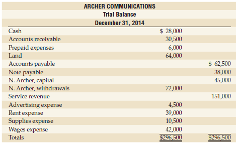 ARCHER COMMUNICATIONS Trial Balance December 31, 2014 $ 28,000 Cash Accounts receivable 30,500 Prepaid expenses 6,000 64