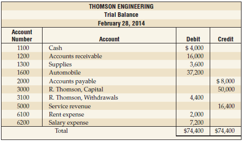 THOMSON ENGINEERING Trial Balance February 28, 2014 Account Number Account Debit Credit $ 4,000 16,000 3,600 37,200 1100