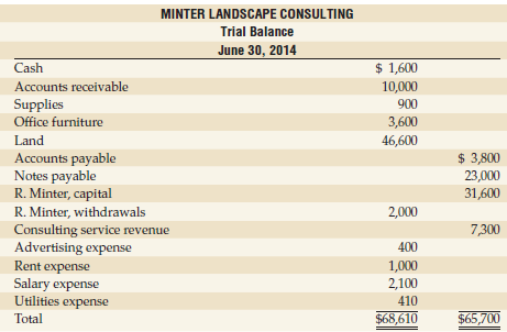 MINTER LANDSCAPE CONSULTING Trial Balance June 30, 2014 $ 1,600 Cash Accounts receivable 10,000 Supplies 900 Office furn