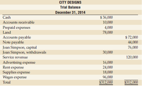 CITY DESIGNS Trial Balance December 31, 2014 $ 36,000 Cash Accounts receivable 10,000 Prepaid expenses 4,000 78,000 Land