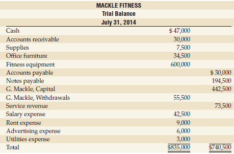 MACKLE FITNESS Trial Balance July 31, 2014 $ 47,000 Cash Accounts receivable 30,000 7,500 34,500 Supplies Office furnitu