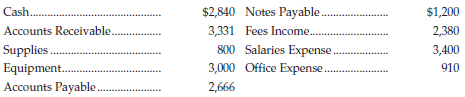 $2,840 Notes Payable. 3,331 Fees Income. 800 Salaries Expense. 3,000 Office Expense.. 2,666 Cash. $1,200 2,380 3,400 910