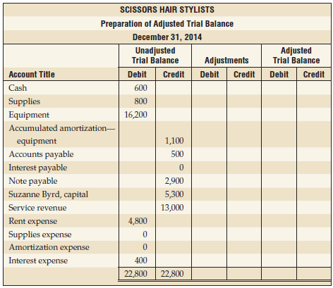 SCISSORS HAIR STYLISTS Preparation of Adjusted Trial Balance December 31, 2014 Unadjusted Trial Balance Adjusted Trial B