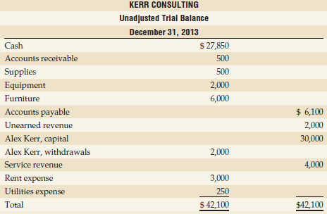KERR CONSULTING Unadjusted Trial Balance December 31, 2013 $ 27,850 Cash Accounts receivable 500 Supplies 500 Equipment 
