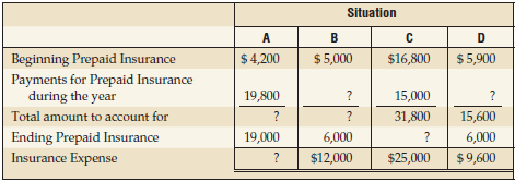 Situation Beginning Prepaid Insurance Payments for Prepaid Insurance during the year Total amount to account for Ending 