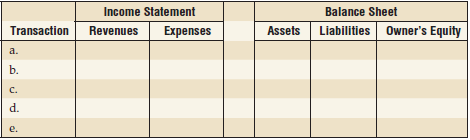 Income Statement Balance Sheet Owner's Equity Transaction Expenses Revenues Liabilities Assets a. b. 