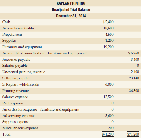 KAPLAN PRINTING Unadjusted Trial Balance December 31, 2014 Cash $5,400 Accounts receivable 18,600 Prepaid rent 4,500 Sup