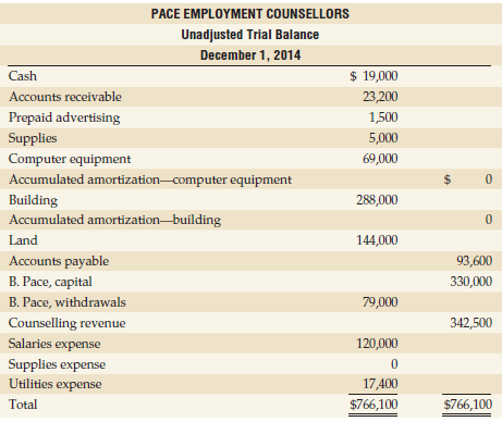 PACE EMPLOYMENT COUNSELLORS Unadjusted Trial Balance December 1, 2014 $ 19,000 Cash 23,200 Accounts receivable Prepaid a