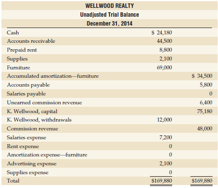 WELLWOOD REALTY Unadjusted Trial Balance December 31, 2014 $ 24,180 Cash Accounts receivable 44,500 Prepaid rent 8,800 S