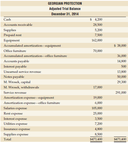 GEORGIAN PROTECTION Adjusted Trial Balance December 31, 2014 $ 4,200 Cash Accounts receivable 28,500 5,200 Supplies Prep